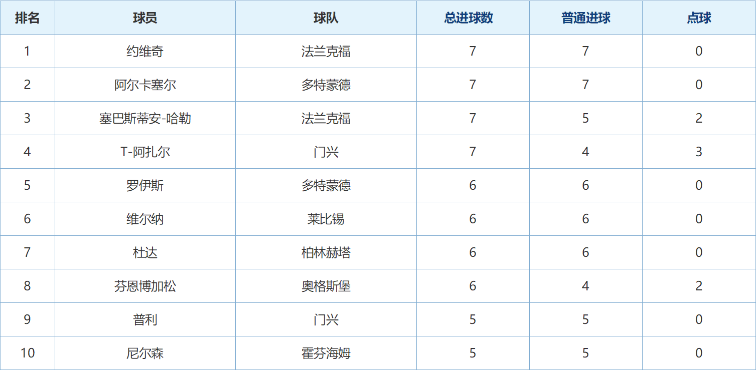 关于射手火力全开雄踞榜首,球队轻取胜利的信息 关于射手火力全开雄踞榜首,球队轻取胜利的信息