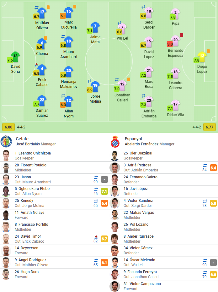 西班牙人客场逼平,逐步摆脱降级区困境 西班牙人客场逼平,逐步摆脱降级区困境