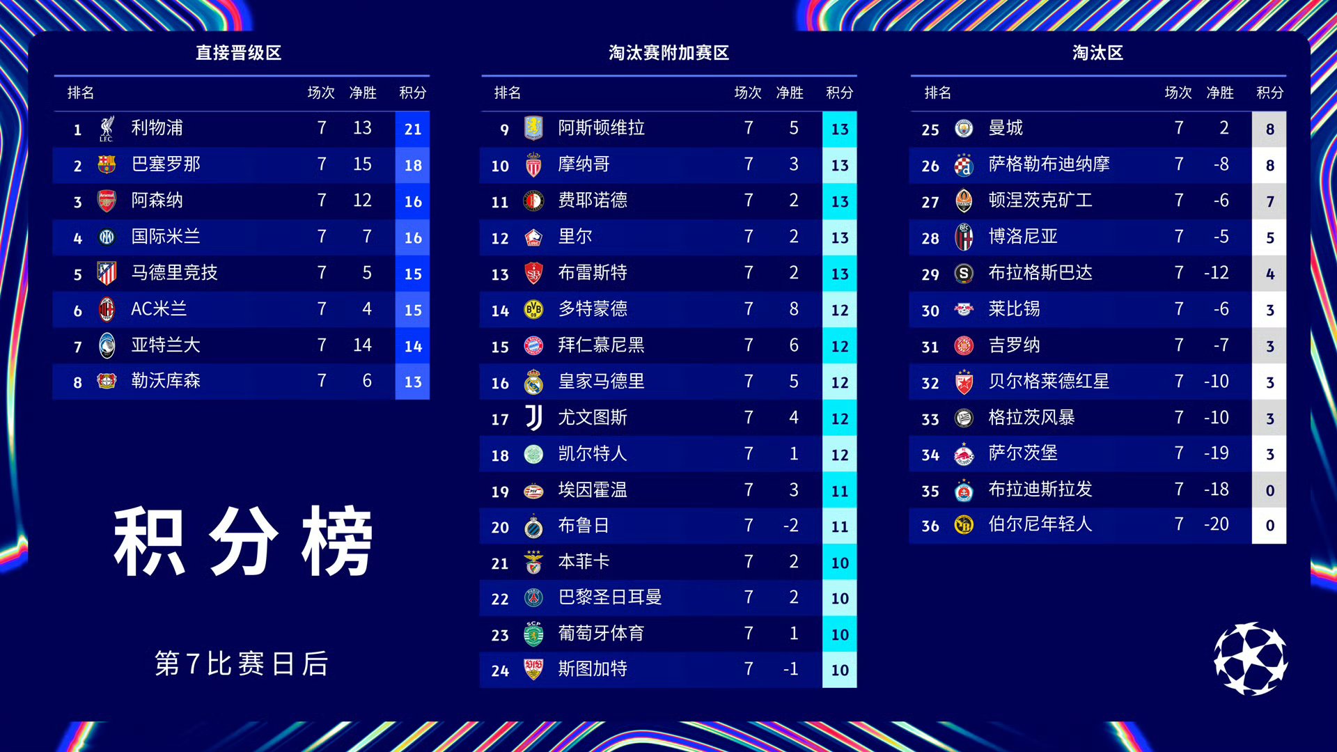 巴黎圣日耳曼客场输给曼城,晋级希望消失殆尽的简单介绍 巴黎圣日耳曼客场输给曼城,晋级希望消失殆尽的简单介绍