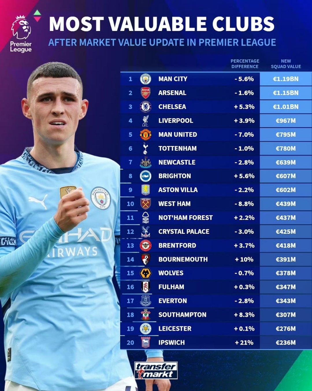 曼城詹姆斯离队，转会费高达数千万